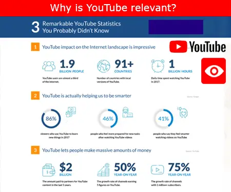 Why is YouTube relevant?