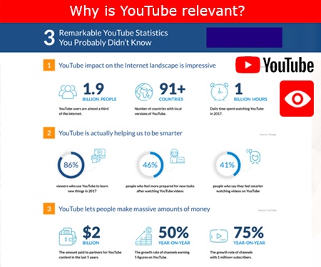 Why is YouTube relevant?